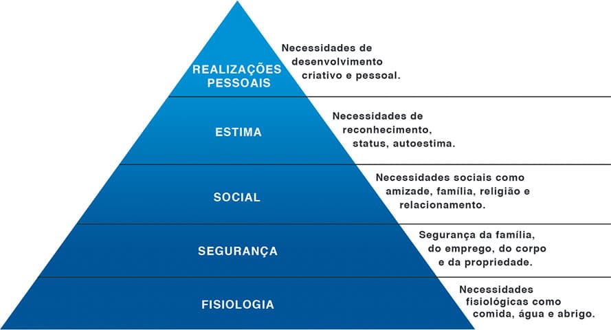 pirâmide de Maslow